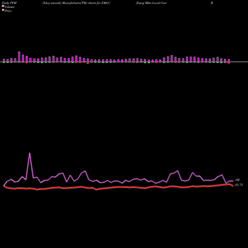 PVM Price Volume Measure charts Emrg Mkts Local Curr Bond ETF Market EMLC share AMEX Stock Exchange 