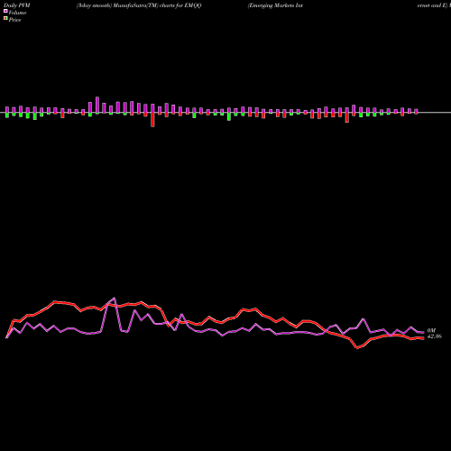 PVM Price Volume Measure charts Emerging Markets Internet And E EMQQ share AMEX Stock Exchange 