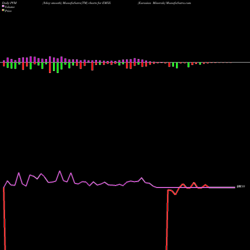 PVM Price Volume Measure charts Eurasian Minerals EMXX share AMEX Stock Exchange 