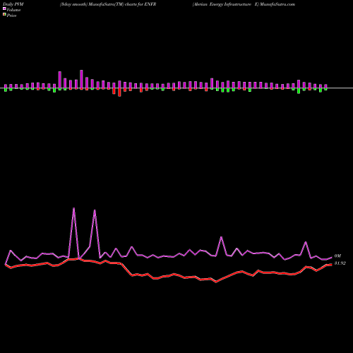 PVM Price Volume Measure charts Alerian Energy Infrastructure E ENFR share AMEX Stock Exchange 