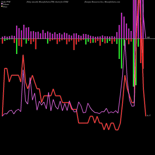 PVM Price Volume Measure charts Enerjex Resources Inc. ENRJ share AMEX Stock Exchange 