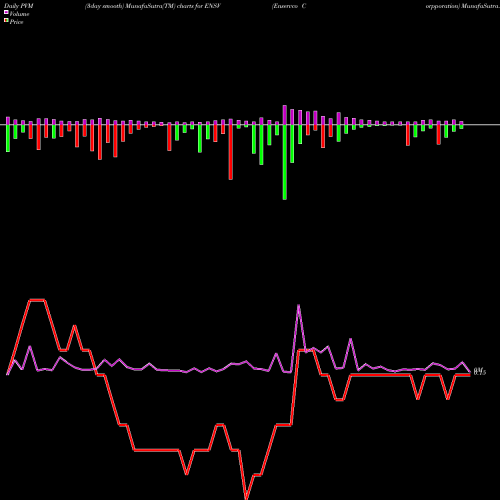 PVM Price Volume Measure charts Enservco Corpporation ENSV share AMEX Stock Exchange 