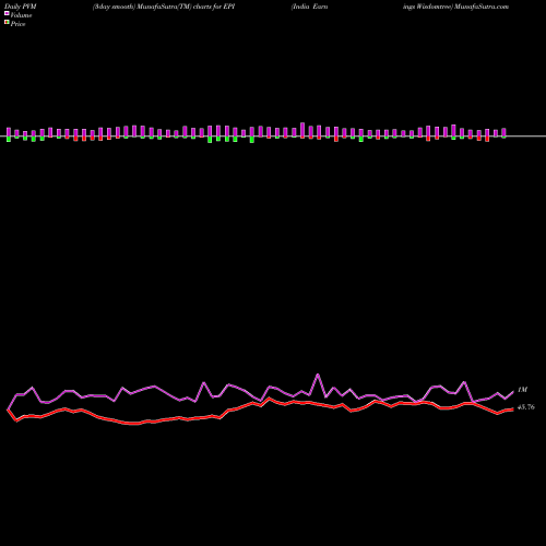 PVM Price Volume Measure charts India Earnings Wisdomtree EPI share AMEX Stock Exchange 