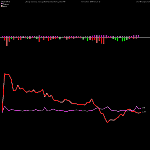 PVM Price Volume Measure charts Evolution Petroleum Corp EPM share AMEX Stock Exchange 