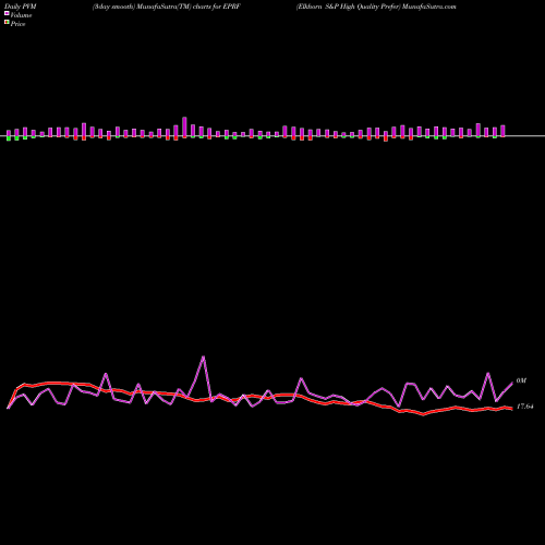 PVM Price Volume Measure charts Elkhorn S&P High Quality Prefer EPRF share AMEX Stock Exchange 