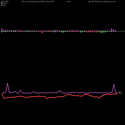 PVM Price Volume Measure charts Earnings 500 Wisdomtree EPS share AMEX Stock Exchange 