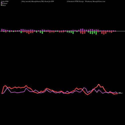 PVM Price Volume Measure charts Ultrashort FTSE Europe Proshares EPV share AMEX Stock Exchange 