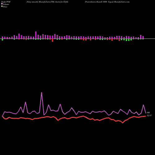 PVM Price Volume Measure charts Powershares Russell 1000 Equal EQAL share AMEX Stock Exchange 