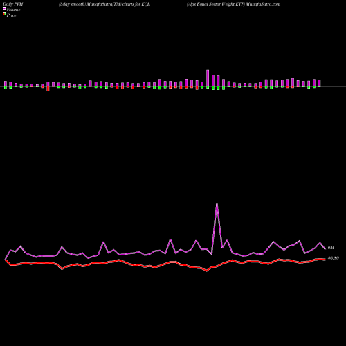 PVM Price Volume Measure charts Alps Equal Sector Weight ETF EQL share AMEX Stock Exchange 
