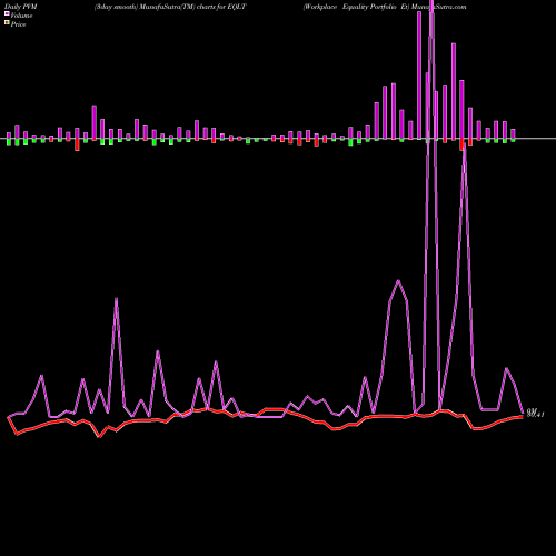 PVM Price Volume Measure charts Workplace Equality Portfolio Et EQLT share AMEX Stock Exchange 