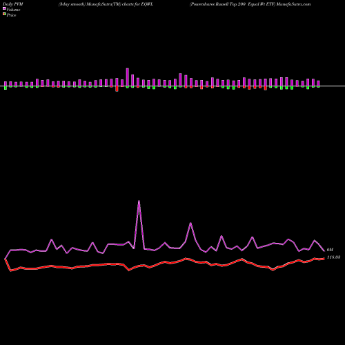 PVM Price Volume Measure charts Powershares Russell Top 200 Equal Wt ETF EQWL share AMEX Stock Exchange 