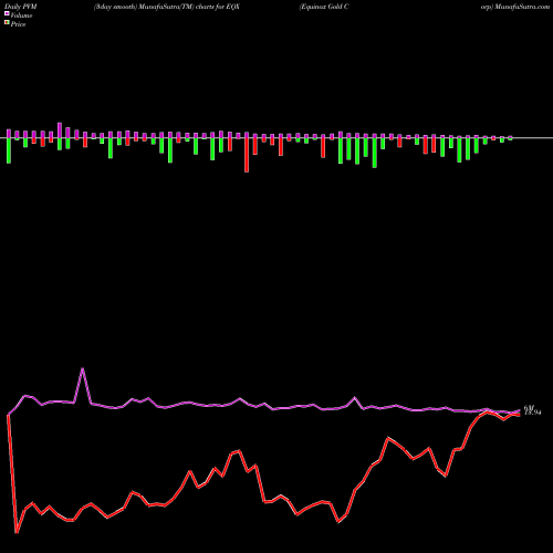 PVM Price Volume Measure charts Equinox Gold Corp EQX share AMEX Stock Exchange 