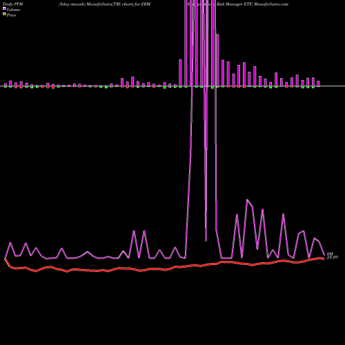 PVM Price Volume Measure charts Equitycompass Risk Manager ETF ERM share AMEX Stock Exchange 
