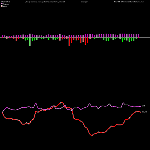 PVM Price Volume Measure charts Energy Bull 3X Direxion ERX share AMEX Stock Exchange 