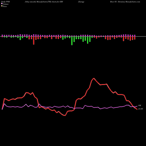 PVM Price Volume Measure charts Energy Bear 3X Direxion ERY share AMEX Stock Exchange 