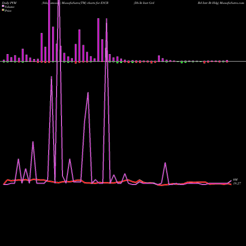 PVM Price Volume Measure charts Db-Xt Invt Grd Bd Intr Rt Hdg ESCR share AMEX Stock Exchange 