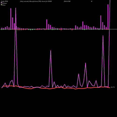 PVM Price Volume Measure charts Db-Xt EM Bond Int Rate Hdged ETF ESEB share AMEX Stock Exchange 