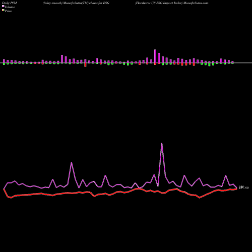 PVM Price Volume Measure charts Flexshares US ESG Impact Index ESG share AMEX Stock Exchange 