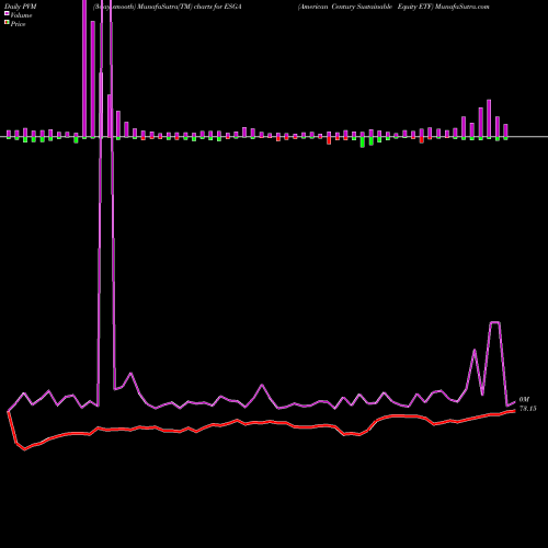 PVM Price Volume Measure charts American Century Sustainable Equity ETF ESGA share AMEX Stock Exchange 