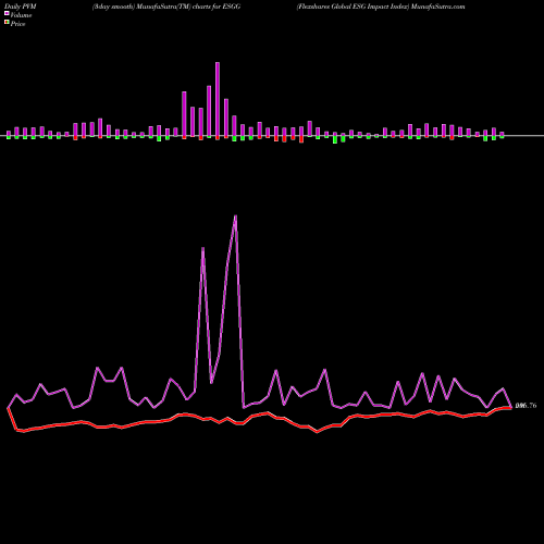PVM Price Volume Measure charts Flexshares Global ESG Impact Index ESGG share AMEX Stock Exchange 