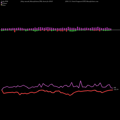 PVM Price Volume Measure charts ESG U.S. Stock Vanguard ETF ESGV share AMEX Stock Exchange 