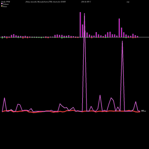 PVM Price Volume Measure charts Db-Xt HY Corp Bd Intr Rt Hdg ESHY share AMEX Stock Exchange 