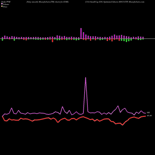 PVM Price Volume Measure charts USA Small-Cap ESG Optimized Ishares MSCI ETF ESML share AMEX Stock Exchange 