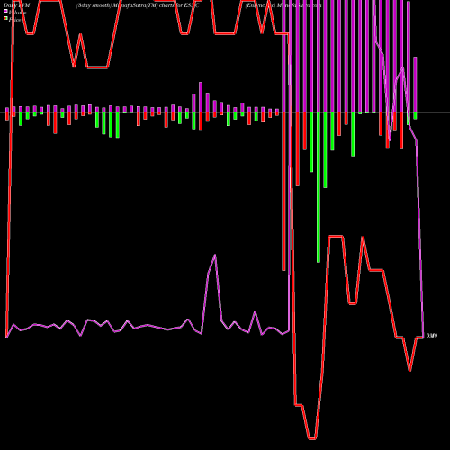 PVM Price Volume Measure charts Ensync Inc ESNC share AMEX Stock Exchange 