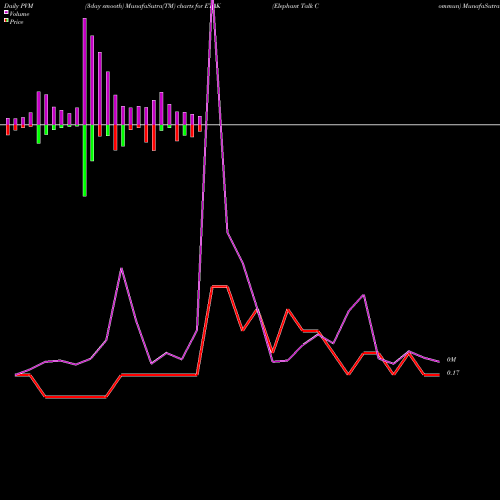 PVM Price Volume Measure charts Elephant Talk Commun ETAK share AMEX Stock Exchange 