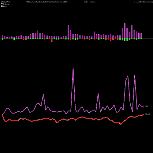PVM Price Volume Measure charts Etho Climate Leadership U.S. Et ETHO share AMEX Stock Exchange 
