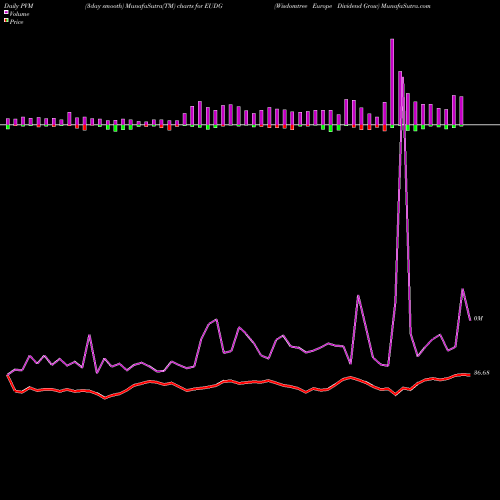 PVM Price Volume Measure charts Wisdomtree Europe Dividend Grow EUDG share AMEX Stock Exchange 