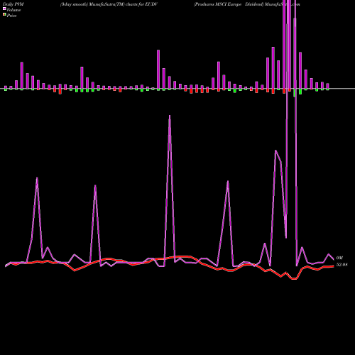 PVM Price Volume Measure charts Proshares MSCI Europe Dividend EUDV share AMEX Stock Exchange 