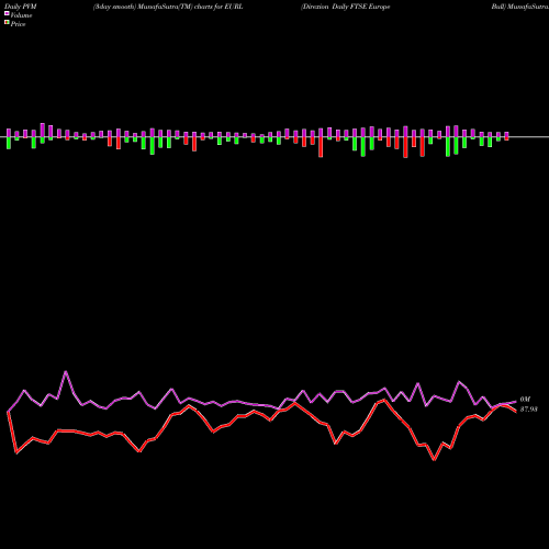 PVM Price Volume Measure charts Direxion Daily FTSE Europe Bull EURL share AMEX Stock Exchange 