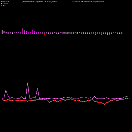 PVM Price Volume Measure charts USA Index MSCI Ishares EUSA share AMEX Stock Exchange 