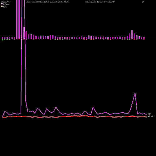 PVM Price Volume Measure charts Ishares ESG Advanced Total USD Bond Market ETF EUSB share AMEX Stock Exchange 