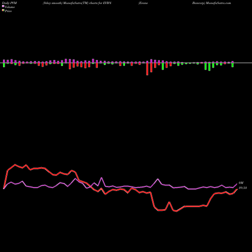 PVM Price Volume Measure charts Evans Bancorp EVBN share AMEX Stock Exchange 