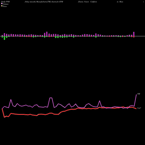 PVM Price Volume Measure charts Eaton Vance California Muni Bond Fund EVM share AMEX Stock Exchange 
