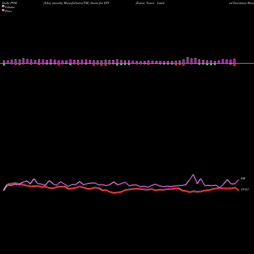 PVM Price Volume Measure charts Eaton Vance Limited Duration EVV share AMEX Stock Exchange 