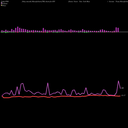 PVM Price Volume Measure charts Eaton Vance New York Muni Income Trust EVY share AMEX Stock Exchange 