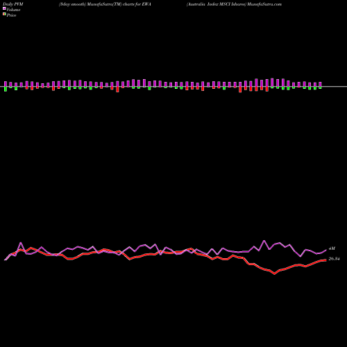 PVM Price Volume Measure charts Australia Index MSCI Ishares EWA share AMEX Stock Exchange 