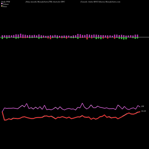 PVM Price Volume Measure charts Canada Index MSCI Ishares EWC share AMEX Stock Exchange 