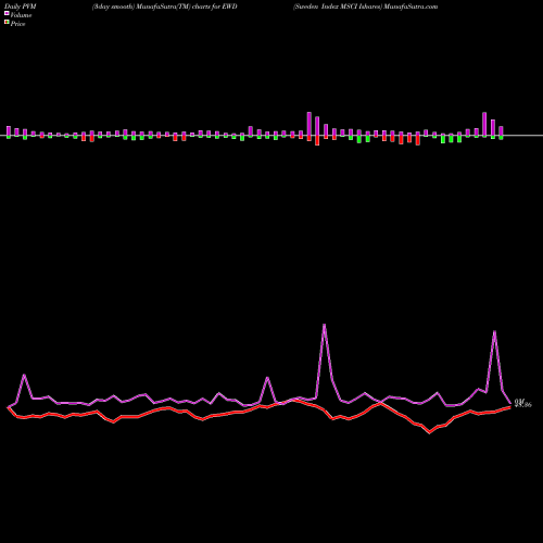 PVM Price Volume Measure charts Sweden Index MSCI Ishares EWD share AMEX Stock Exchange 