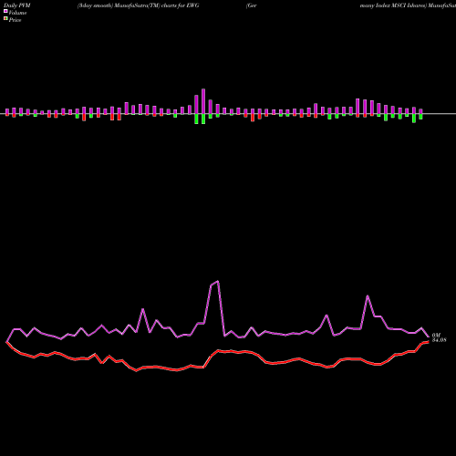 PVM Price Volume Measure charts Germany Index MSCI Ishares EWG share AMEX Stock Exchange 