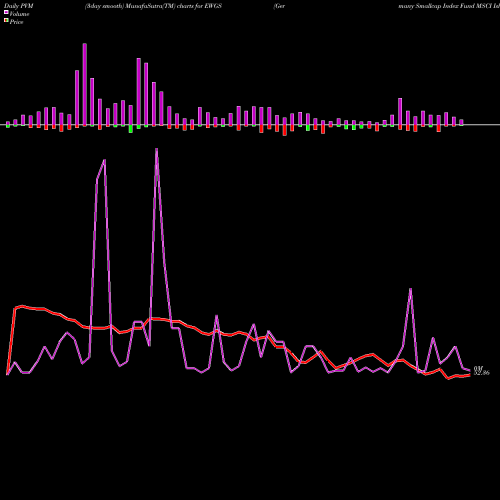 PVM Price Volume Measure charts Germany Smallcap Index Fund MSCI Ishares EWGS share AMEX Stock Exchange 