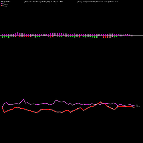 PVM Price Volume Measure charts Hong Kong Index MSCI Ishares EWH share AMEX Stock Exchange 