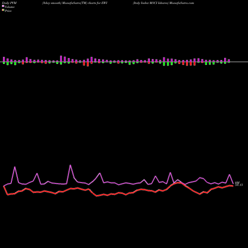 PVM Price Volume Measure charts Italy Index MSCI Ishares EWI share AMEX Stock Exchange 