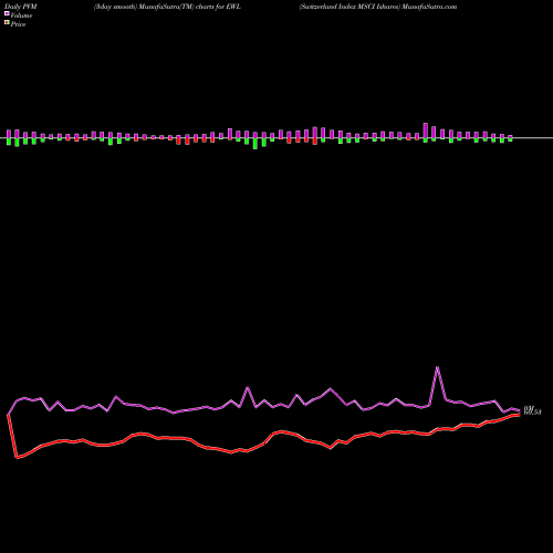 PVM Price Volume Measure charts Switzerland Index MSCI Ishares EWL share AMEX Stock Exchange 