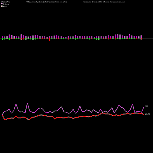 PVM Price Volume Measure charts Malaysia Index MSCI Ishares EWM share AMEX Stock Exchange 