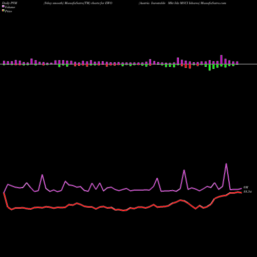 PVM Price Volume Measure charts Austria Investable Mkt Idx MSCI Ishares EWO share AMEX Stock Exchange 