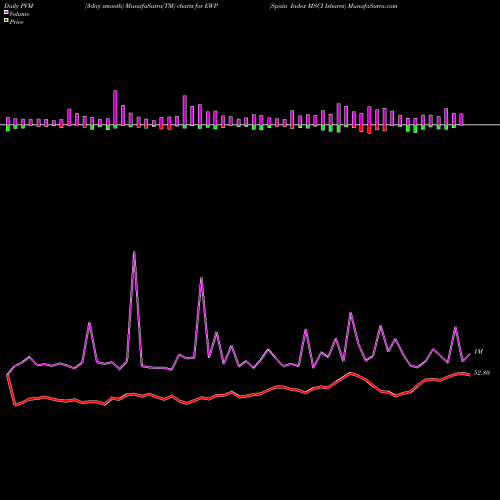 PVM Price Volume Measure charts Spain Index MSCI Ishares EWP share AMEX Stock Exchange 